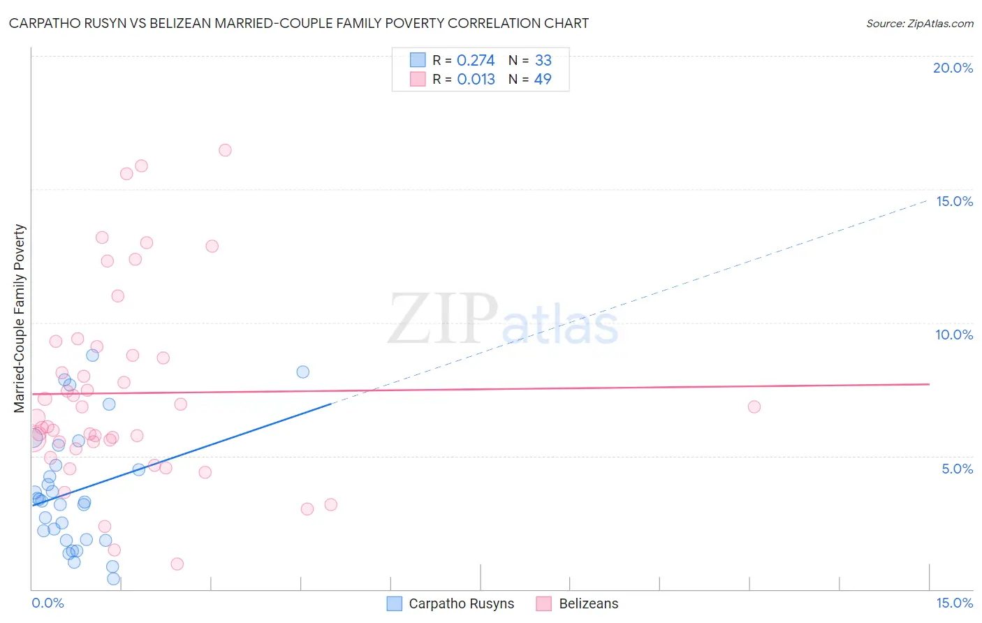 Carpatho Rusyn vs Belizean Married-Couple Family Poverty