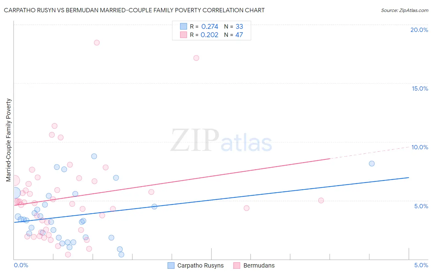 Carpatho Rusyn vs Bermudan Married-Couple Family Poverty