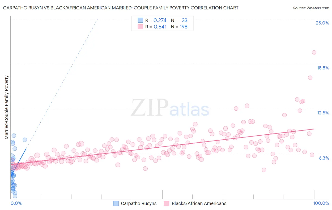 Carpatho Rusyn vs Black/African American Married-Couple Family Poverty