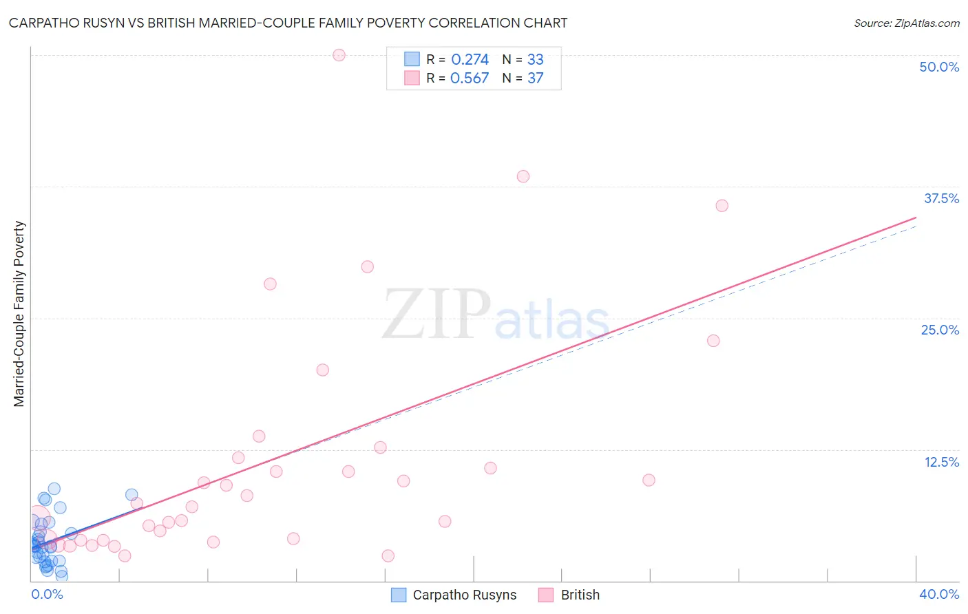 Carpatho Rusyn vs British Married-Couple Family Poverty