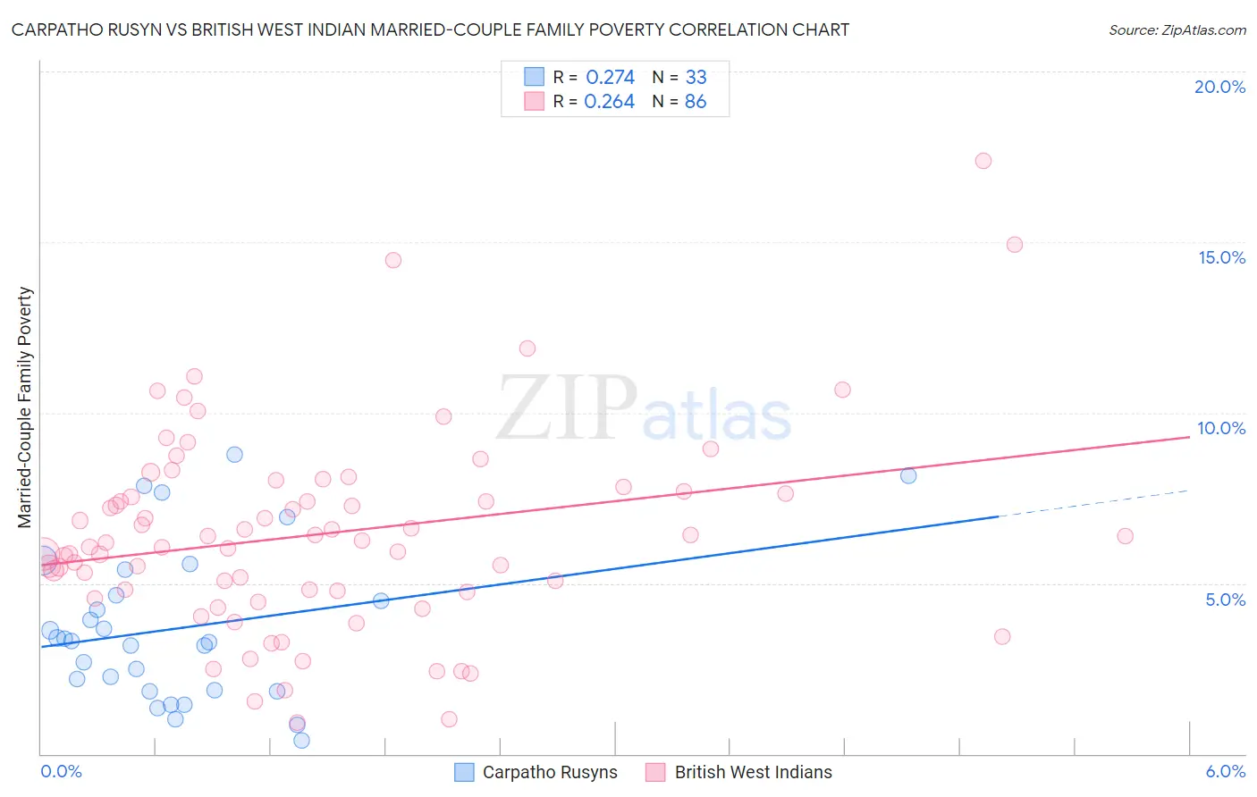 Carpatho Rusyn vs British West Indian Married-Couple Family Poverty