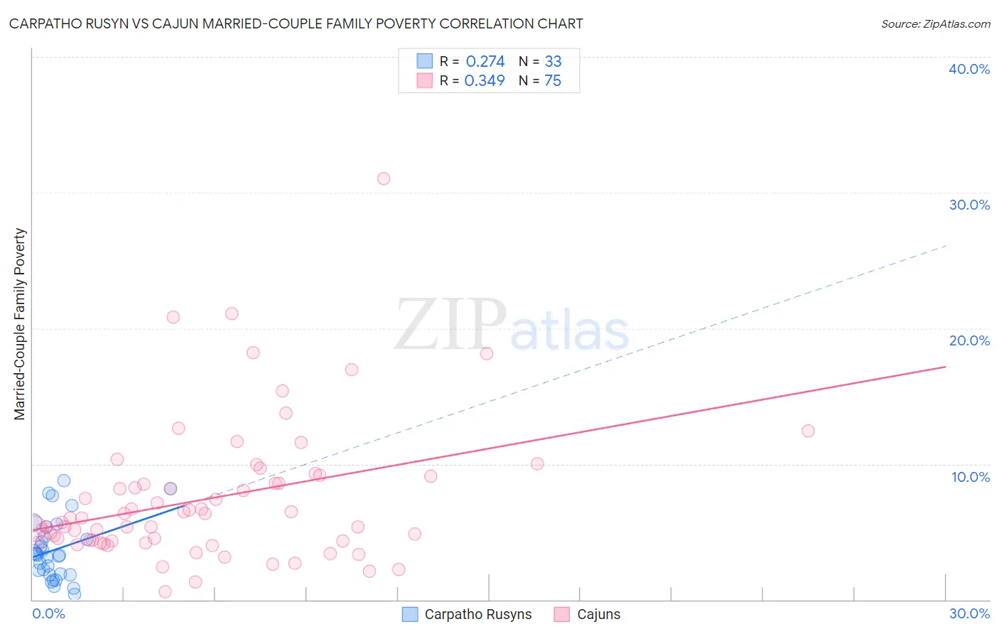 Carpatho Rusyn vs Cajun Married-Couple Family Poverty