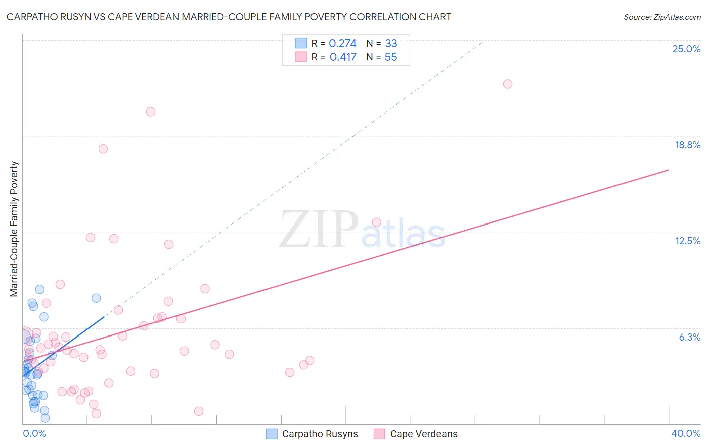 Carpatho Rusyn vs Cape Verdean Married-Couple Family Poverty