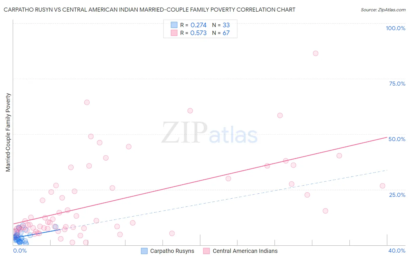 Carpatho Rusyn vs Central American Indian Married-Couple Family Poverty