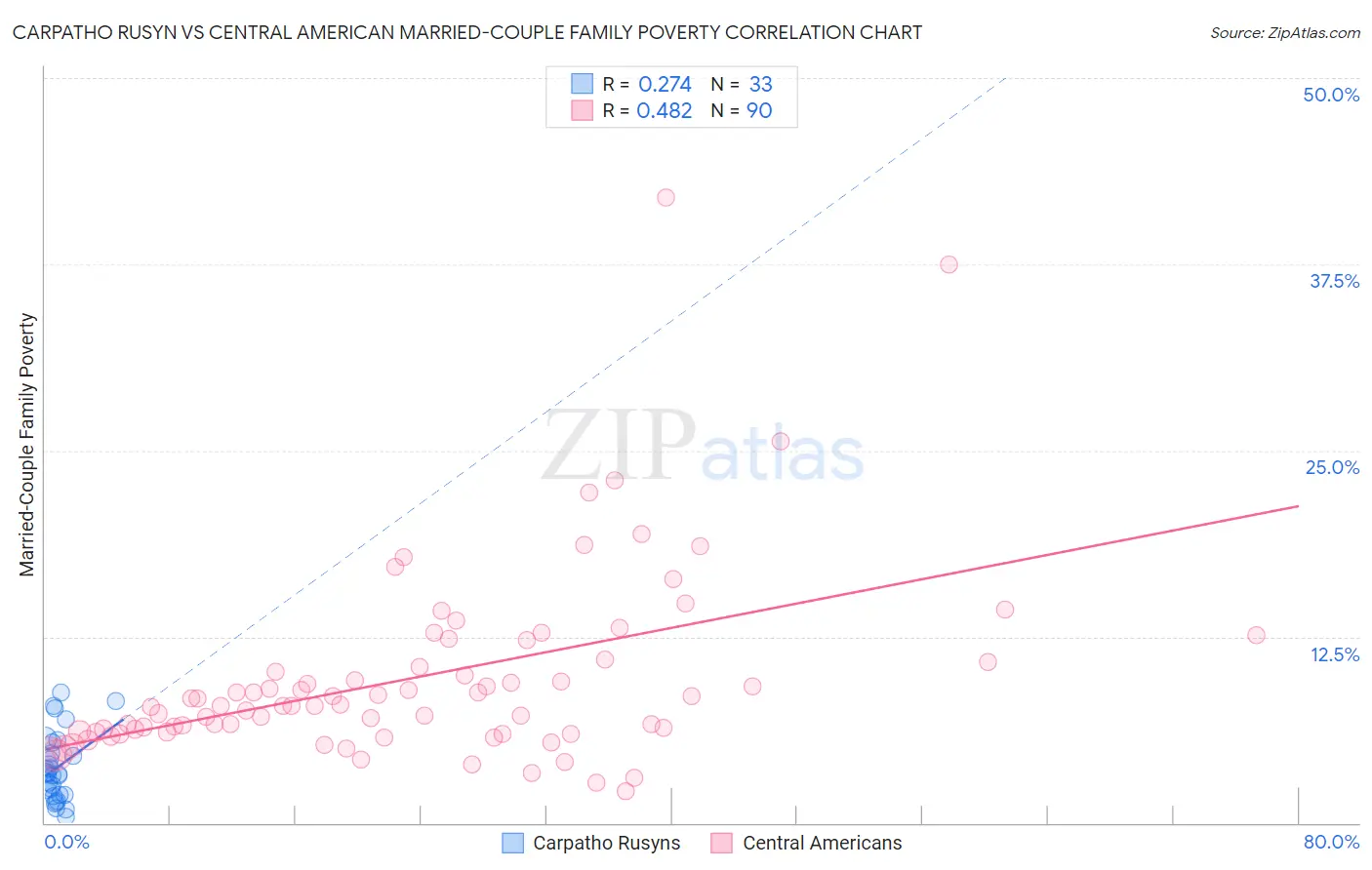 Carpatho Rusyn vs Central American Married-Couple Family Poverty