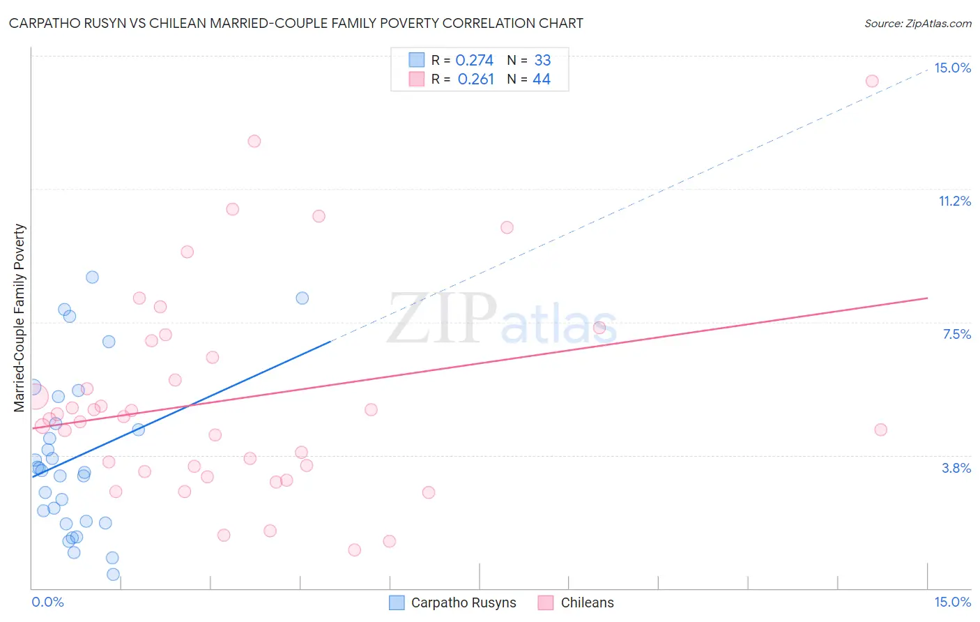 Carpatho Rusyn vs Chilean Married-Couple Family Poverty