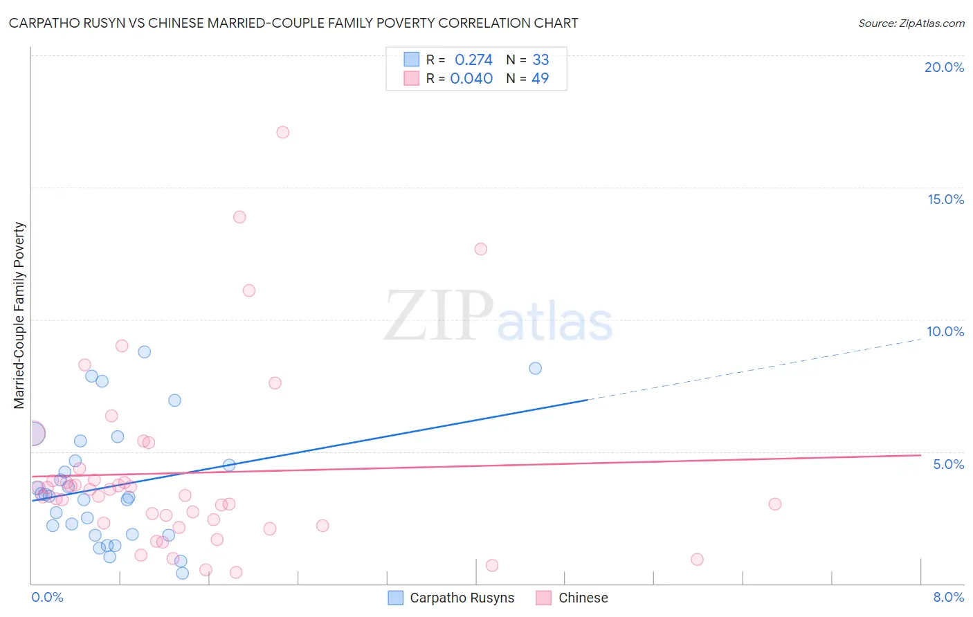 Carpatho Rusyn vs Chinese Married-Couple Family Poverty