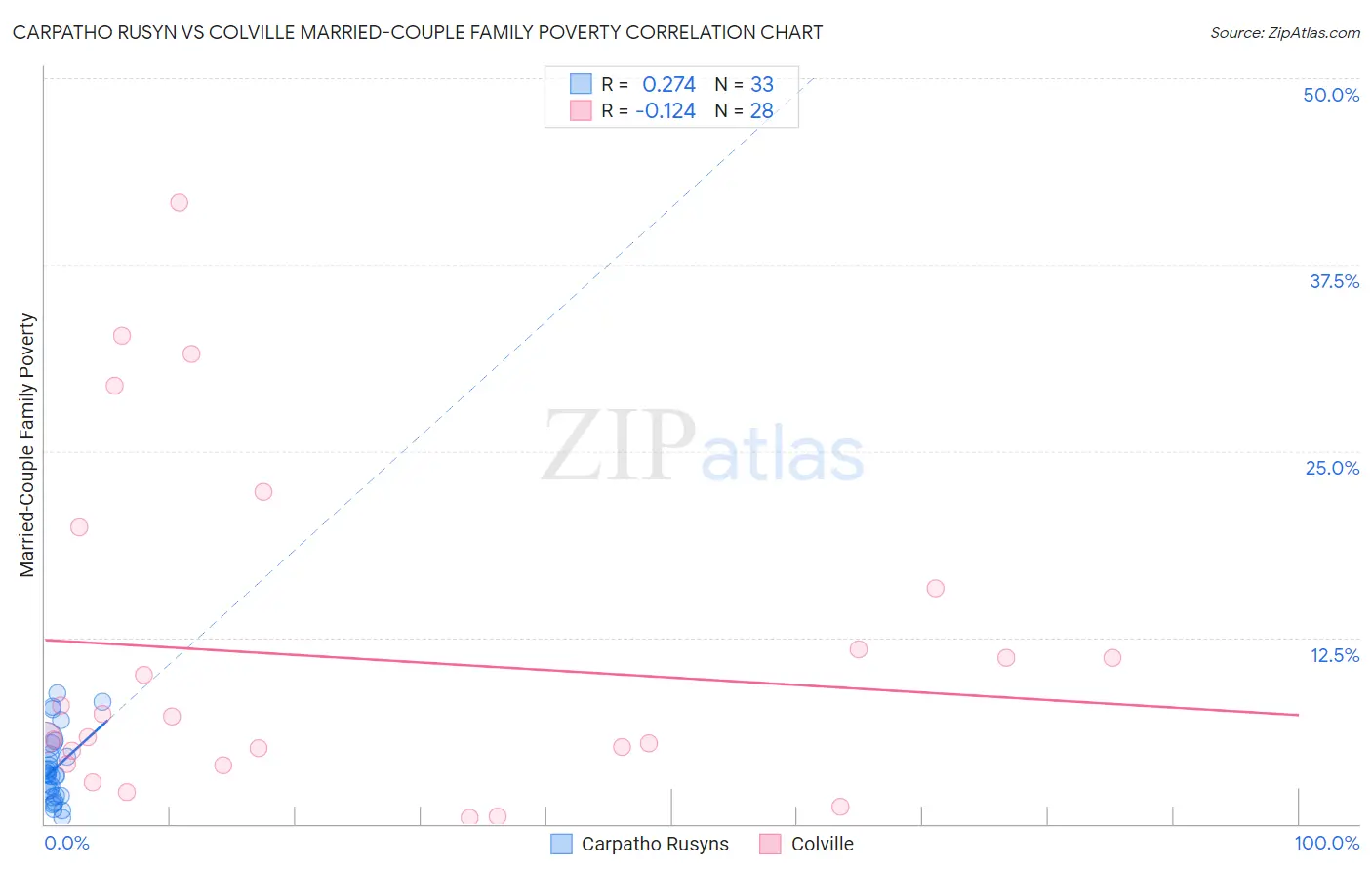 Carpatho Rusyn vs Colville Married-Couple Family Poverty