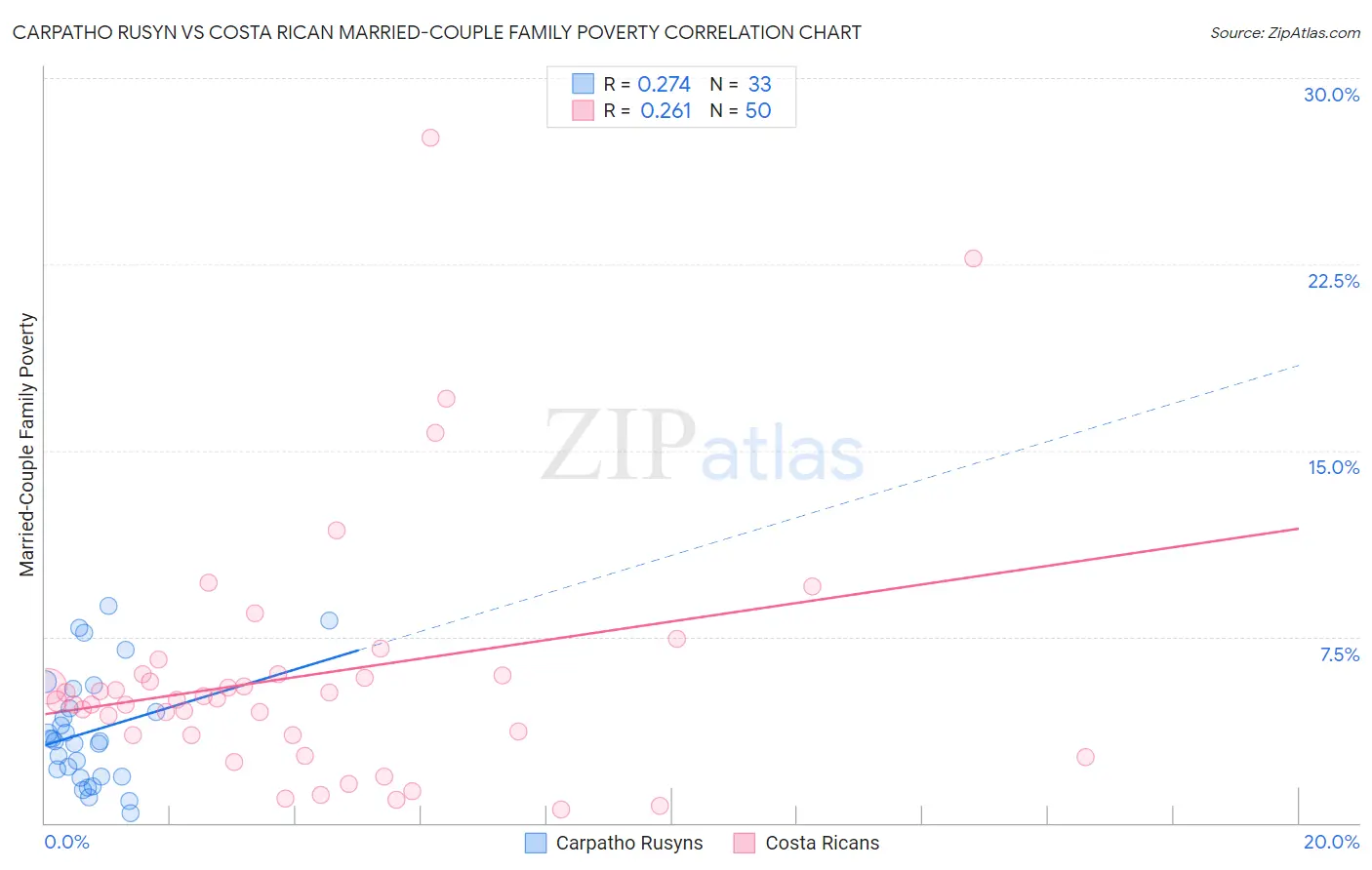 Carpatho Rusyn vs Costa Rican Married-Couple Family Poverty