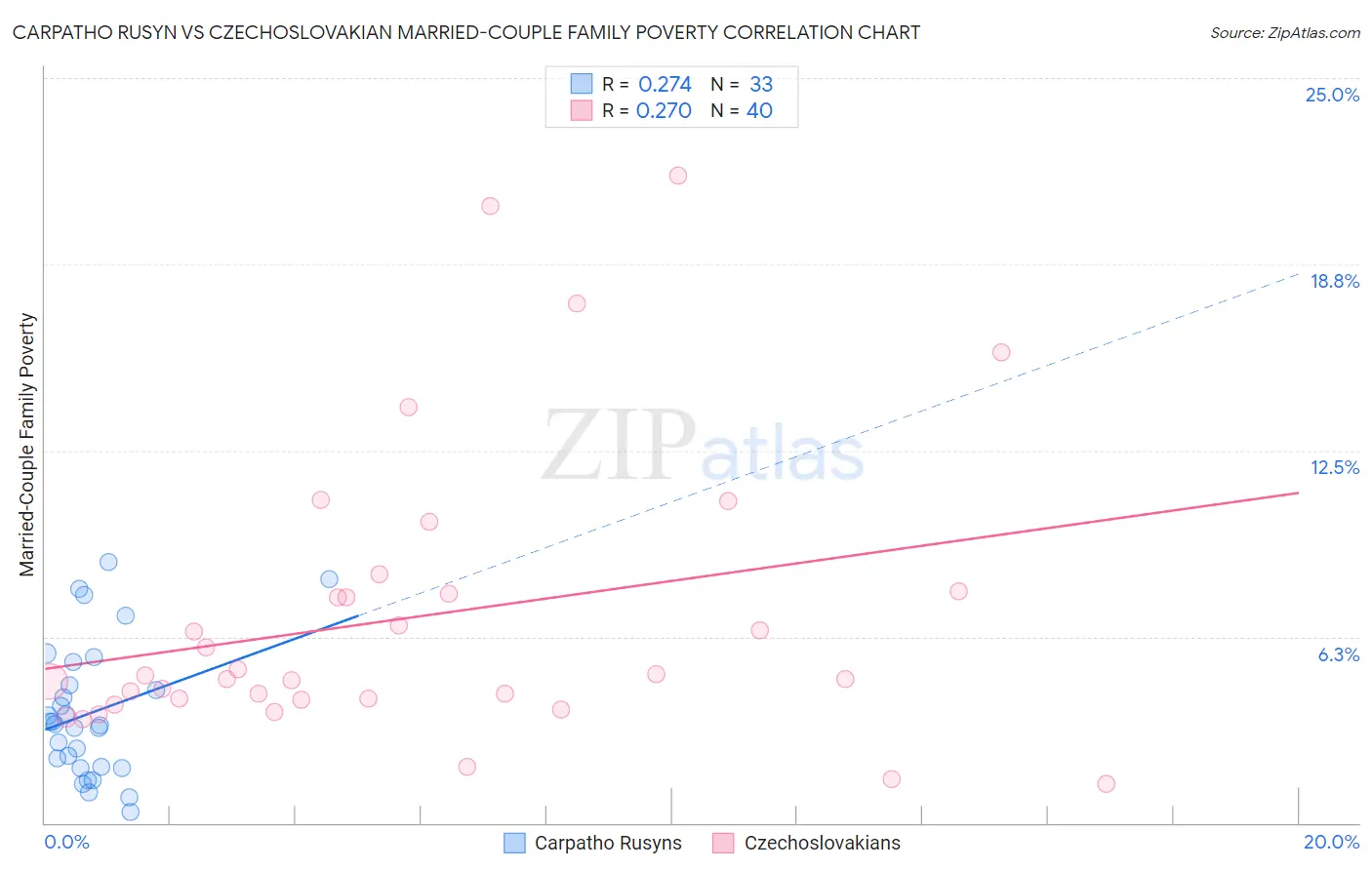 Carpatho Rusyn vs Czechoslovakian Married-Couple Family Poverty