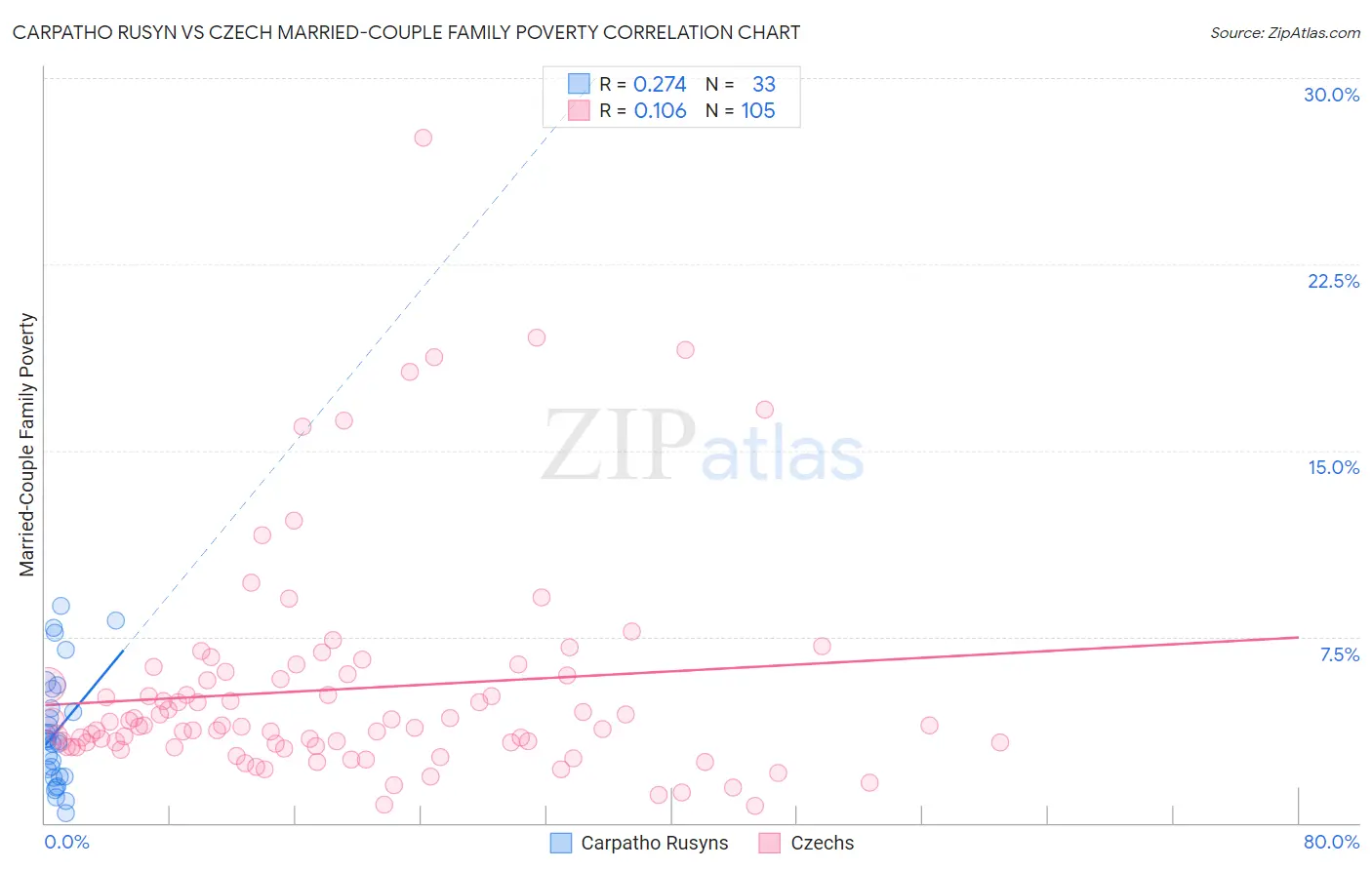 Carpatho Rusyn vs Czech Married-Couple Family Poverty