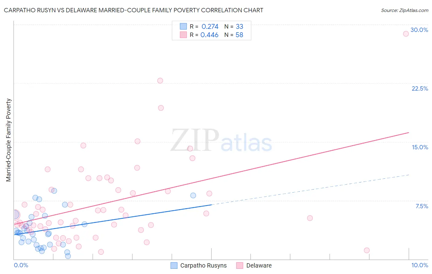 Carpatho Rusyn vs Delaware Married-Couple Family Poverty