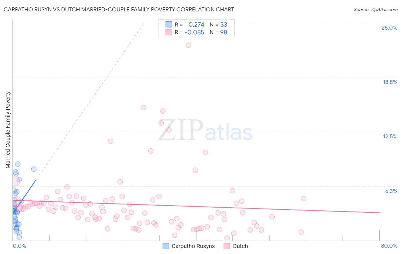 Carpatho Rusyn vs Dutch Married-Couple Family Poverty