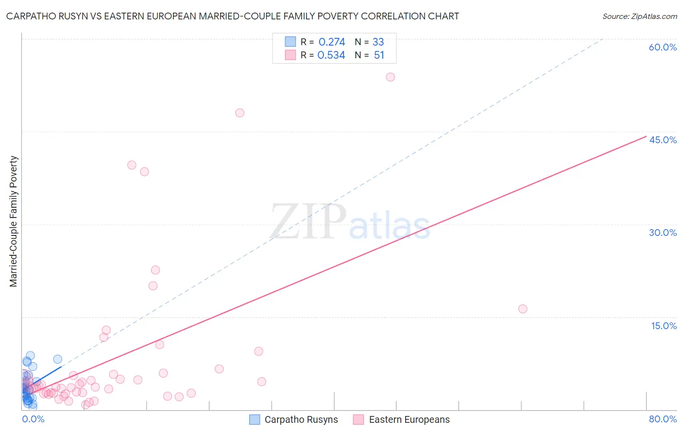 Carpatho Rusyn vs Eastern European Married-Couple Family Poverty