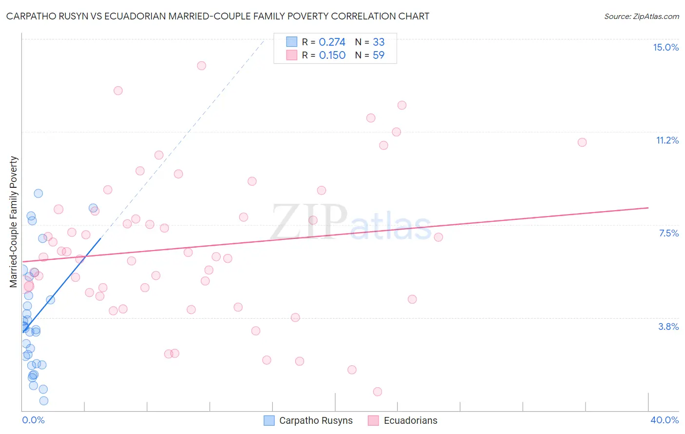 Carpatho Rusyn vs Ecuadorian Married-Couple Family Poverty