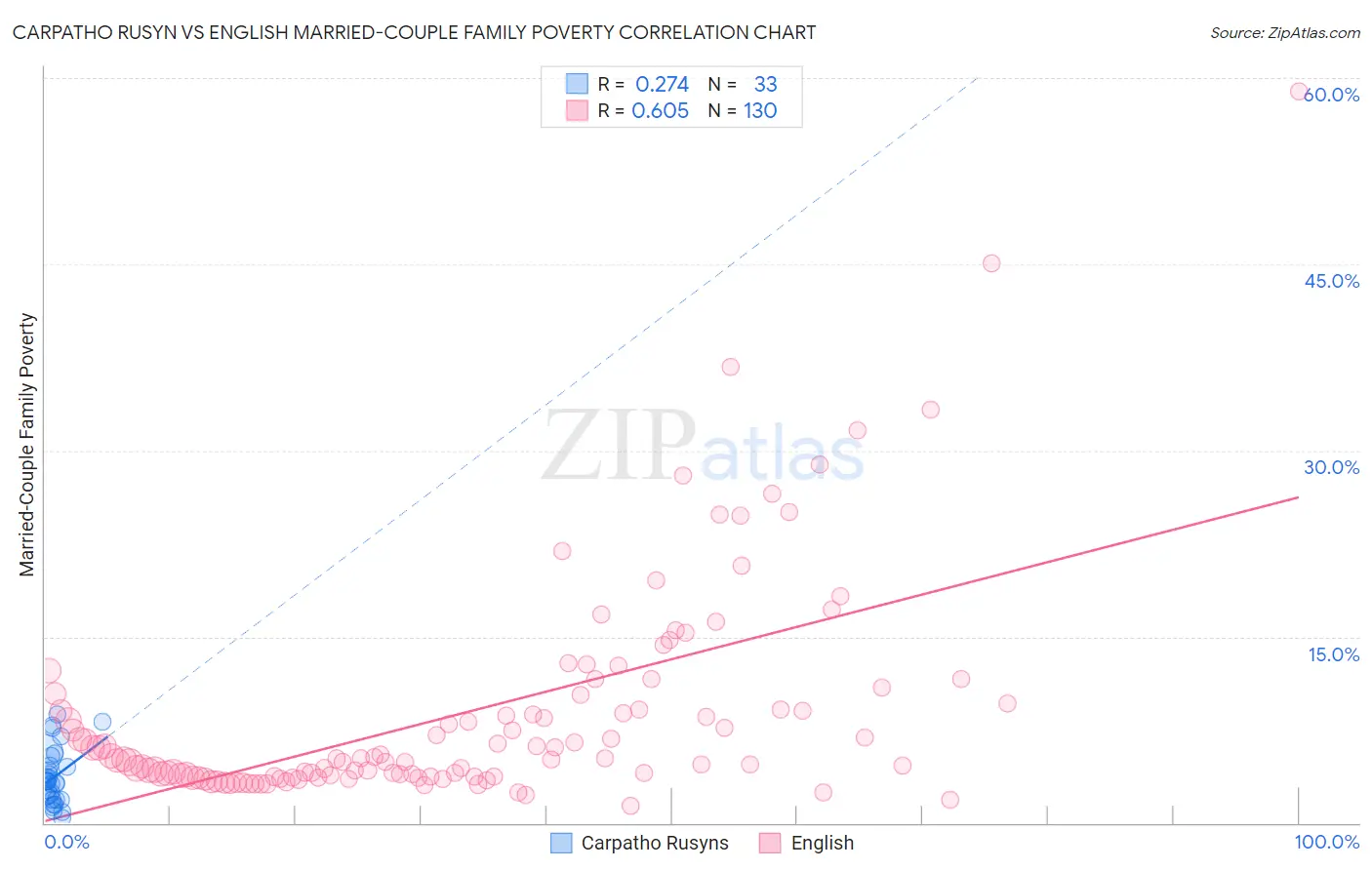 Carpatho Rusyn vs English Married-Couple Family Poverty