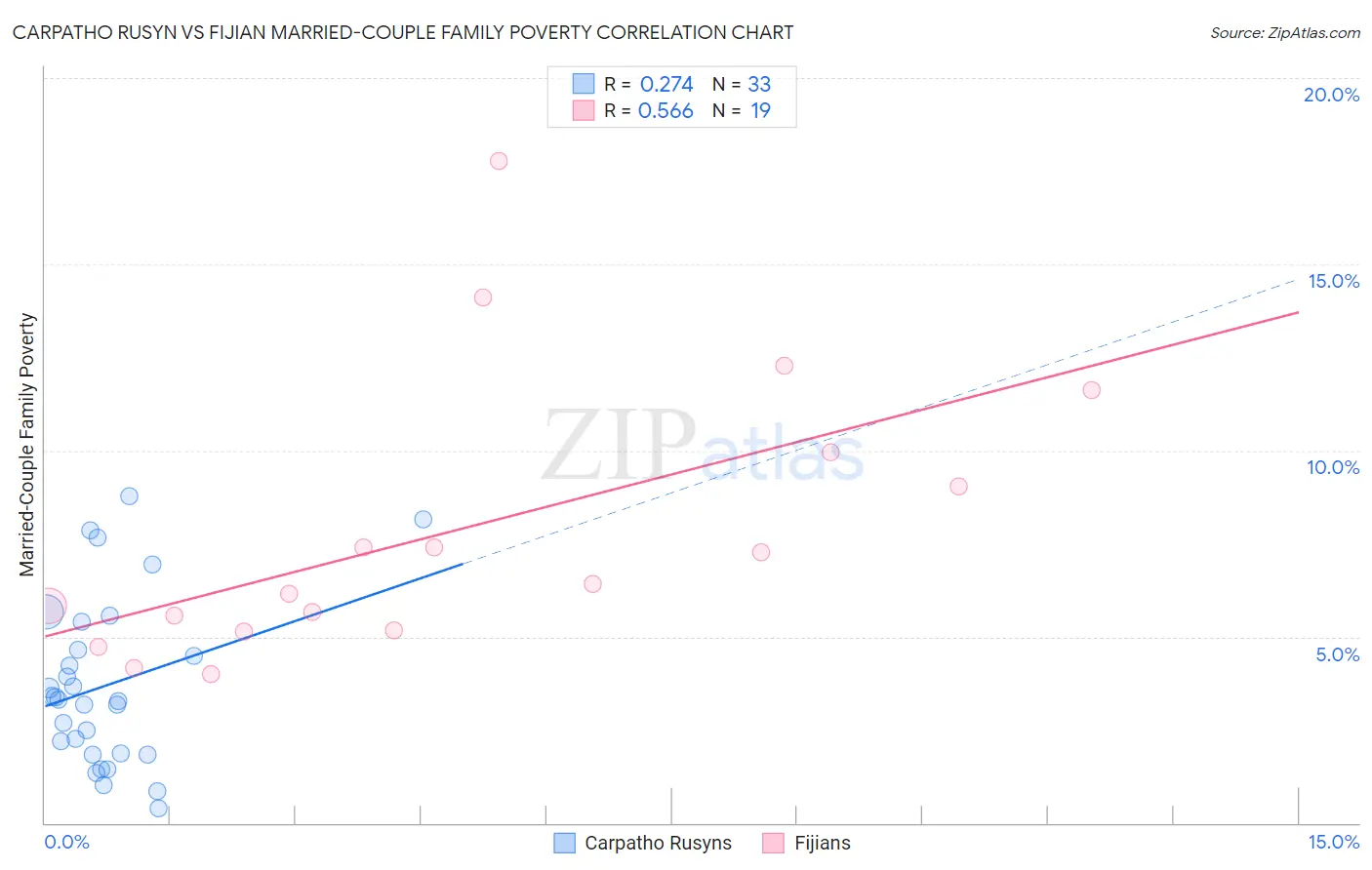 Carpatho Rusyn vs Fijian Married-Couple Family Poverty