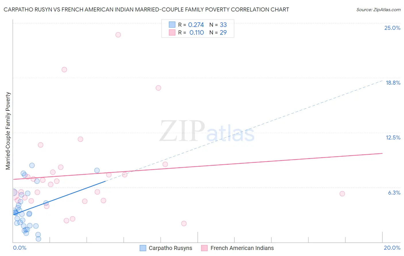 Carpatho Rusyn vs French American Indian Married-Couple Family Poverty