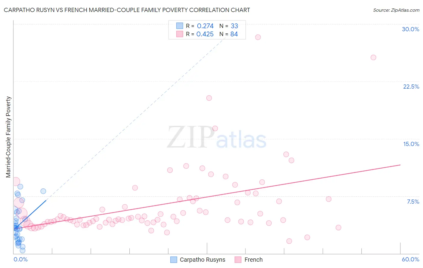 Carpatho Rusyn vs French Married-Couple Family Poverty