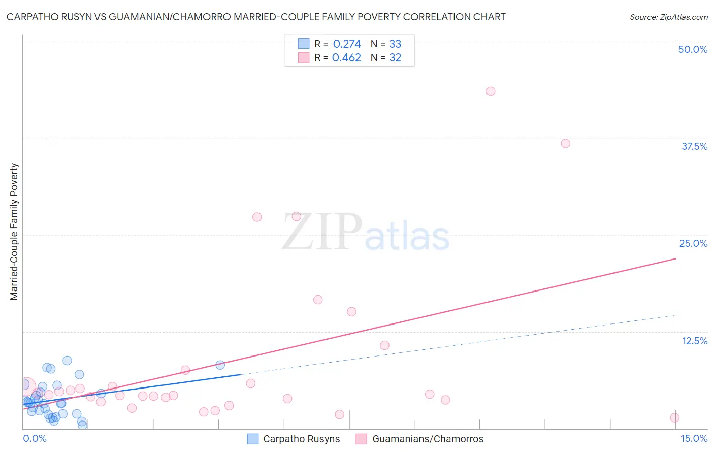 Carpatho Rusyn vs Guamanian/Chamorro Married-Couple Family Poverty