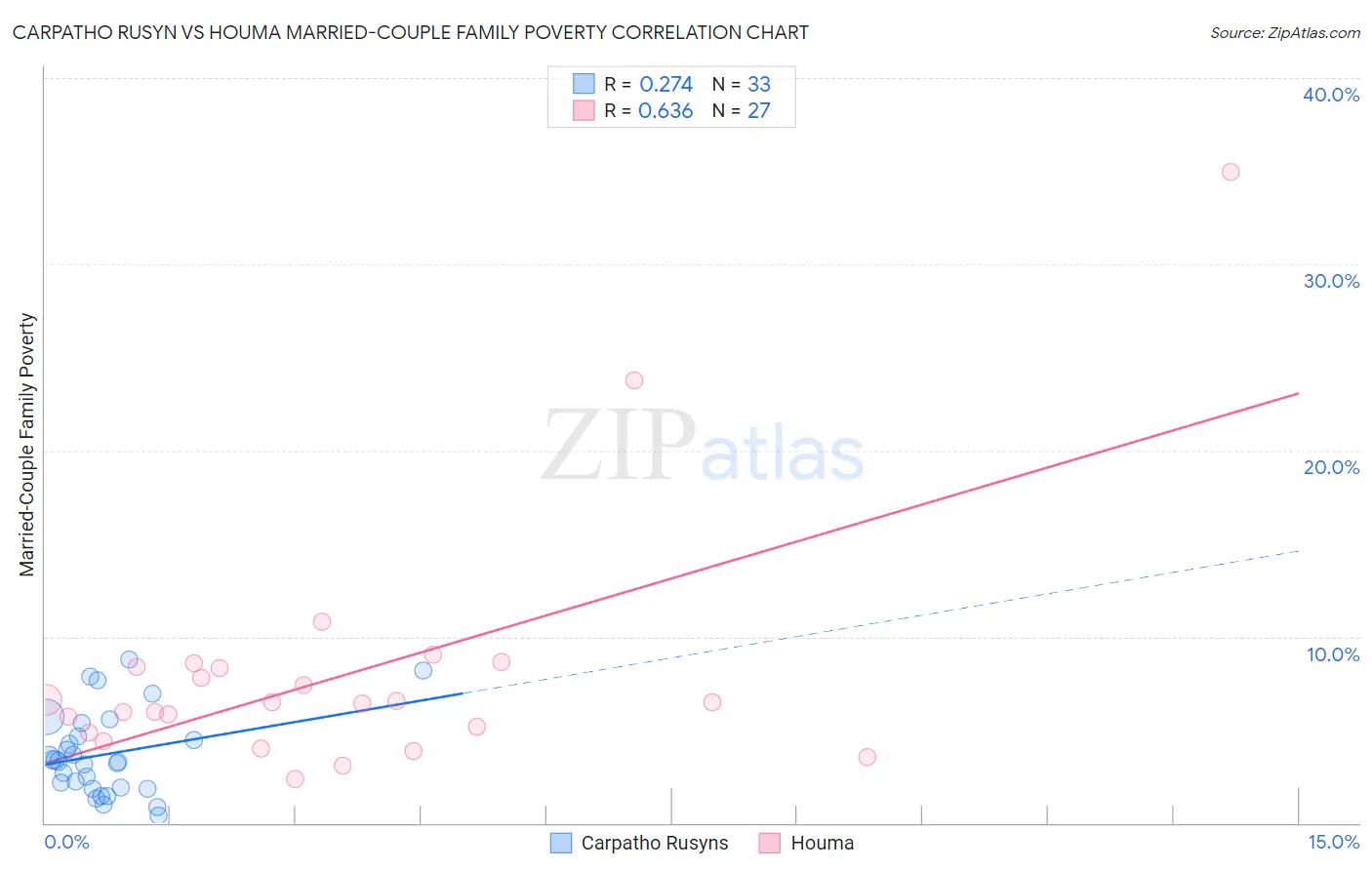 Carpatho Rusyn vs Houma Married-Couple Family Poverty