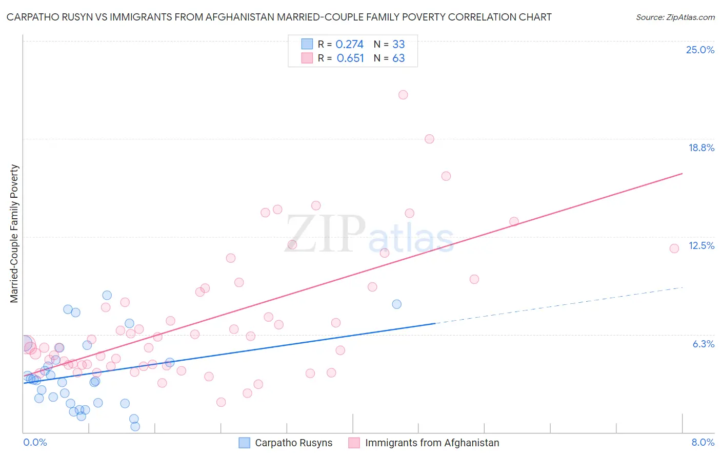 Carpatho Rusyn vs Immigrants from Afghanistan Married-Couple Family Poverty