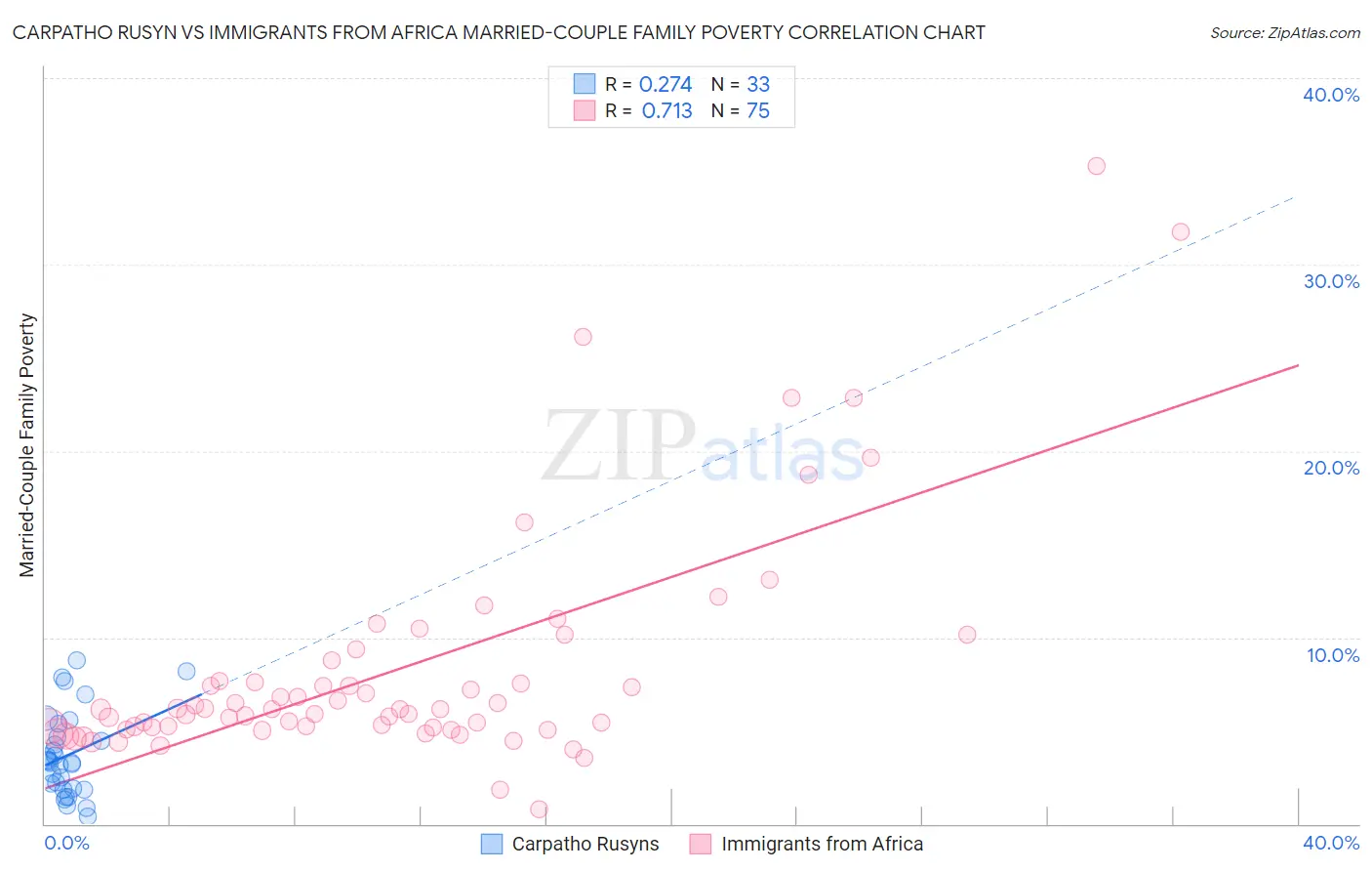 Carpatho Rusyn vs Immigrants from Africa Married-Couple Family Poverty