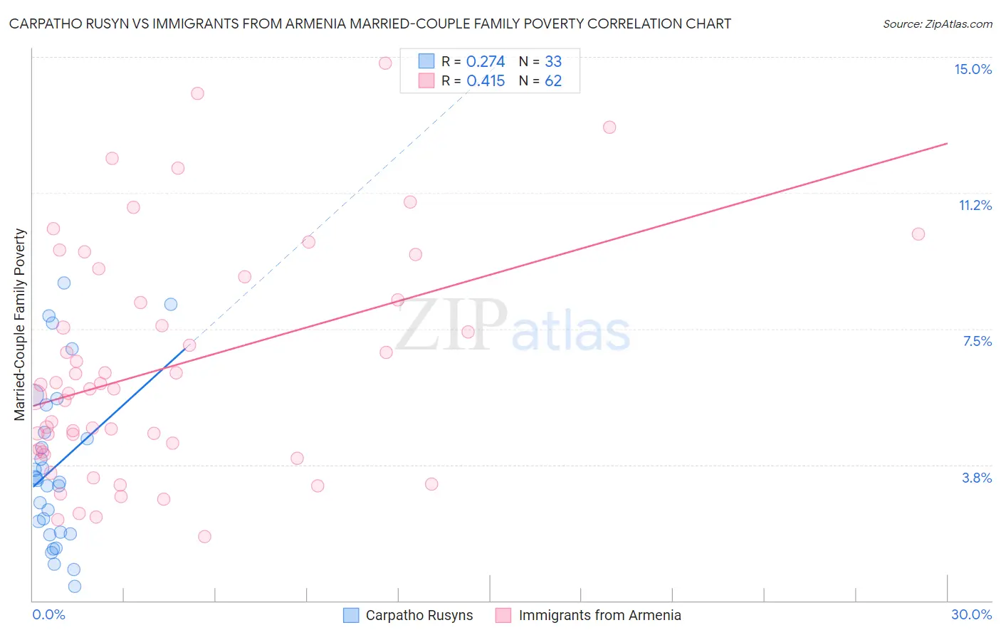 Carpatho Rusyn vs Immigrants from Armenia Married-Couple Family Poverty