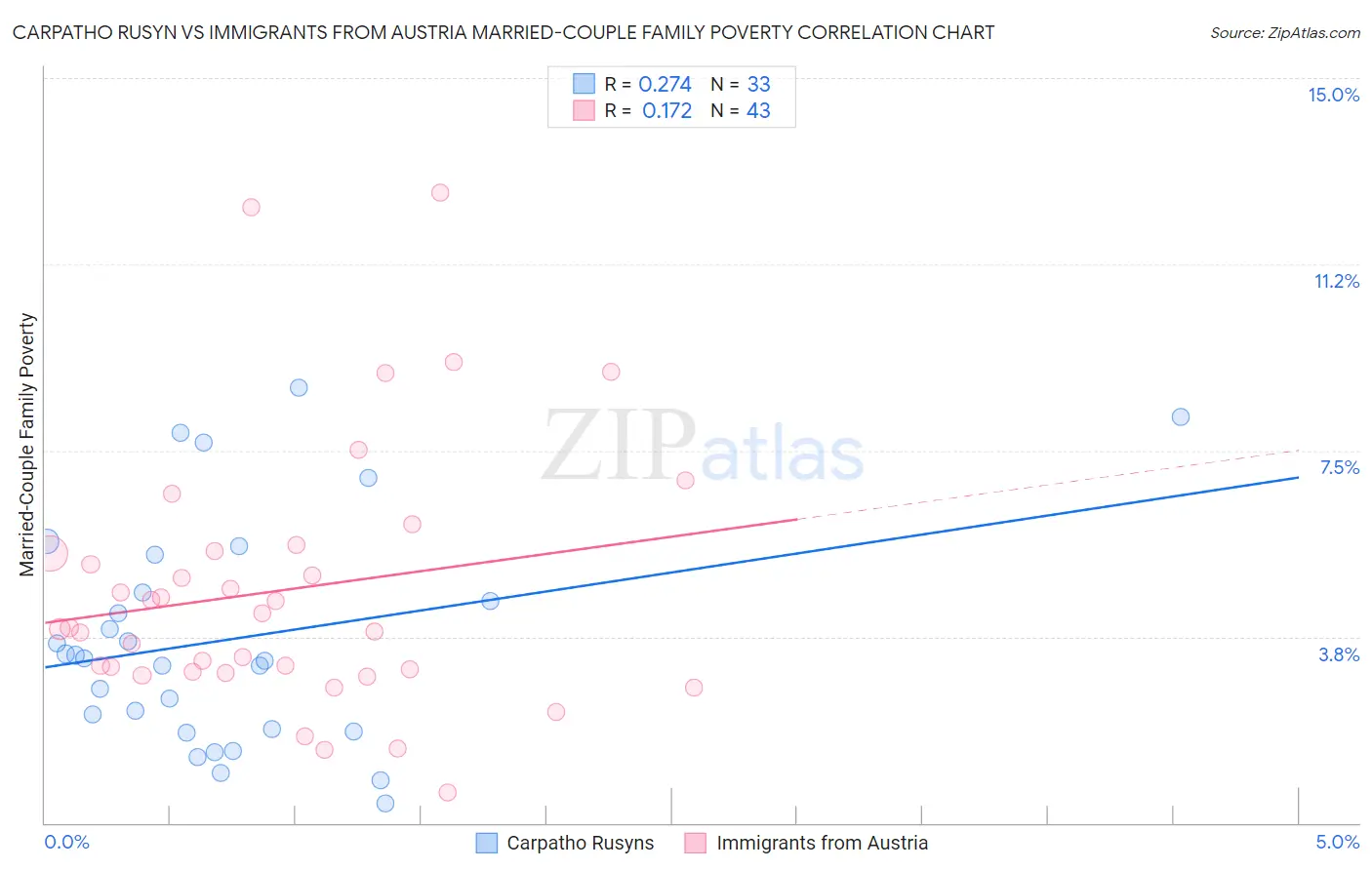 Carpatho Rusyn vs Immigrants from Austria Married-Couple Family Poverty