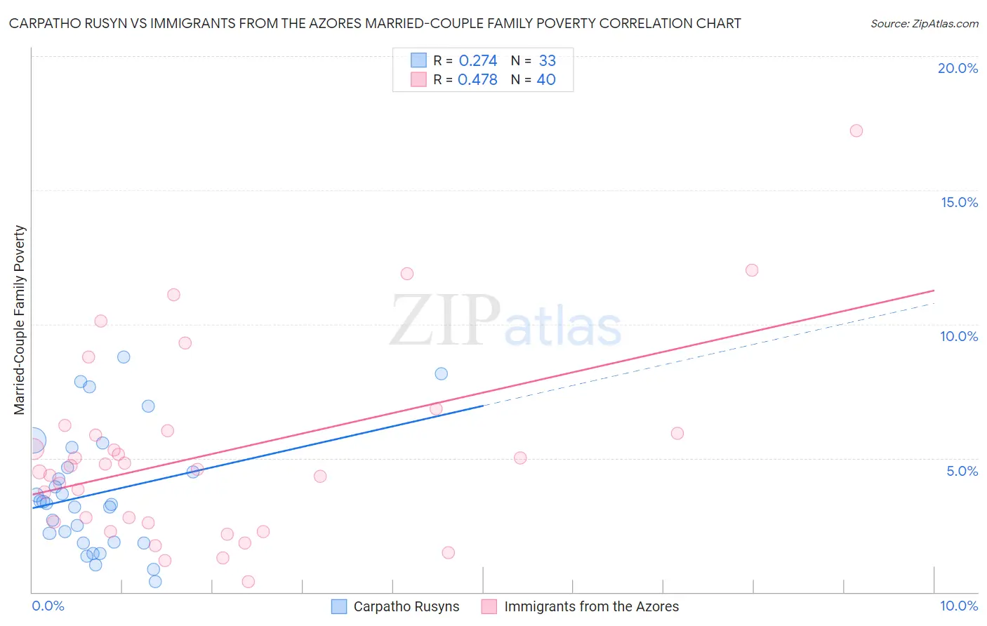 Carpatho Rusyn vs Immigrants from the Azores Married-Couple Family Poverty