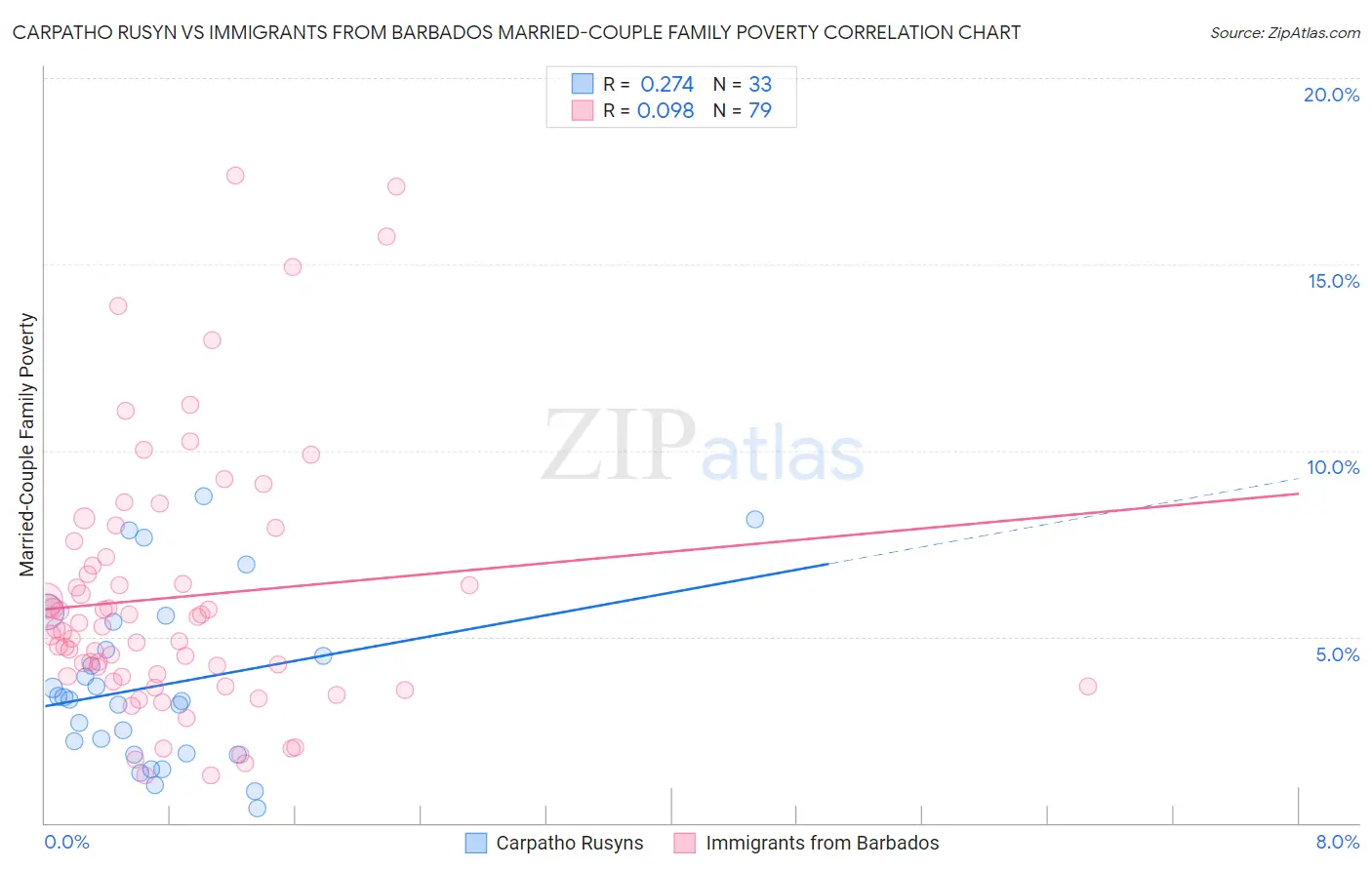 Carpatho Rusyn vs Immigrants from Barbados Married-Couple Family Poverty