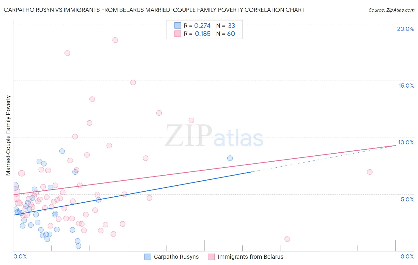 Carpatho Rusyn vs Immigrants from Belarus Married-Couple Family Poverty