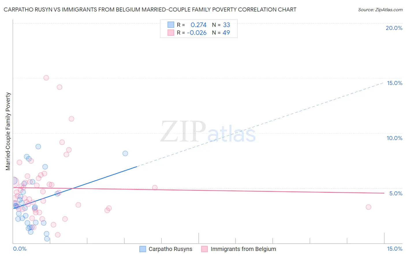 Carpatho Rusyn vs Immigrants from Belgium Married-Couple Family Poverty