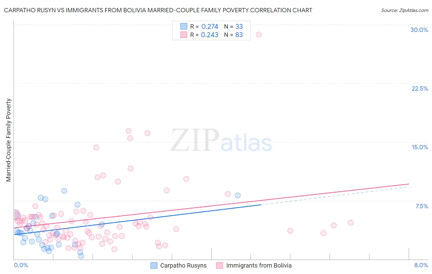 Carpatho Rusyn vs Immigrants from Bolivia Married-Couple Family Poverty