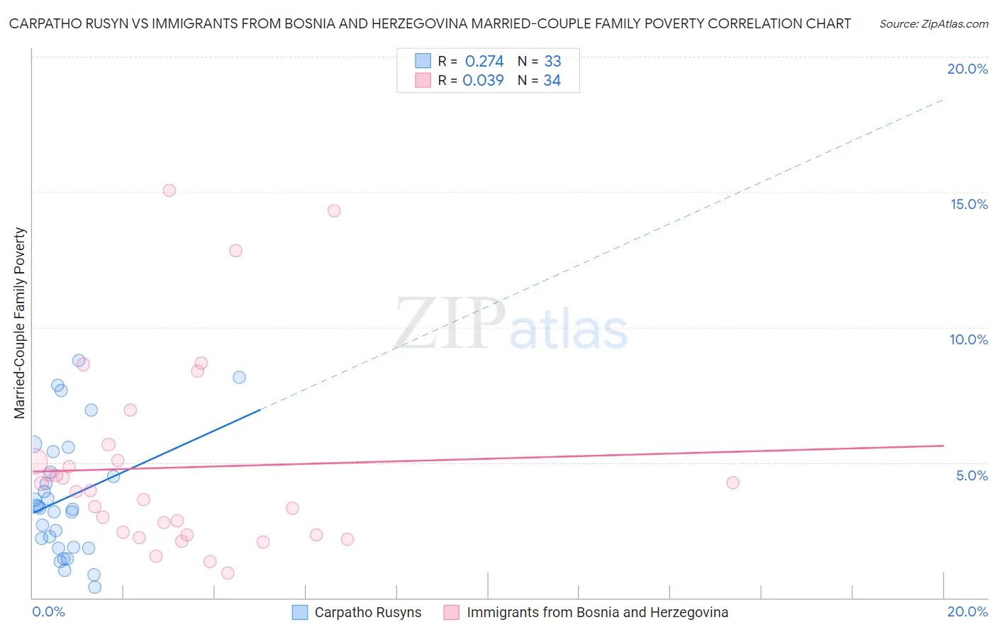 Carpatho Rusyn vs Immigrants from Bosnia and Herzegovina Married-Couple Family Poverty