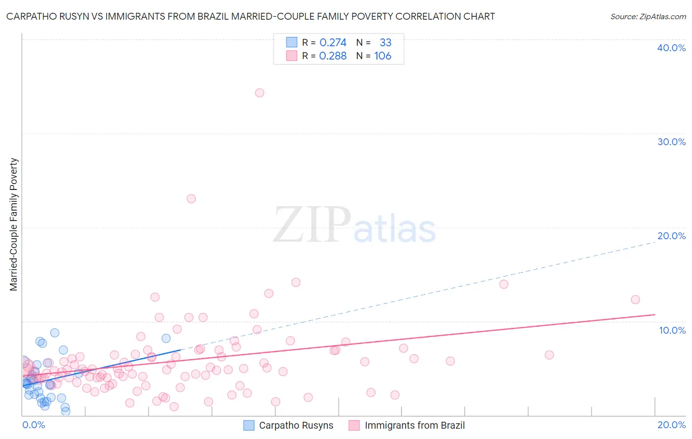 Carpatho Rusyn vs Immigrants from Brazil Married-Couple Family Poverty