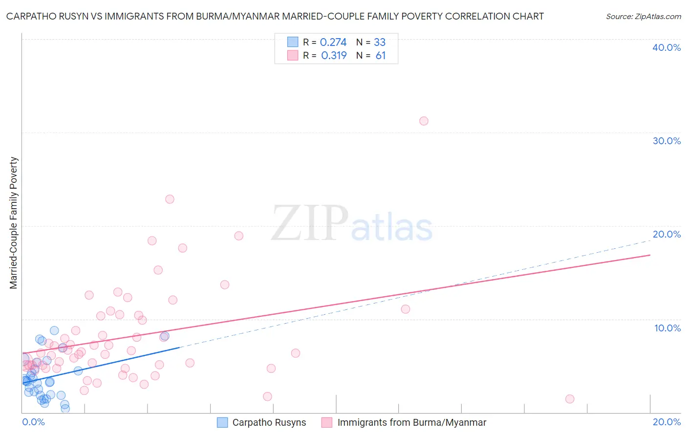 Carpatho Rusyn vs Immigrants from Burma/Myanmar Married-Couple Family Poverty