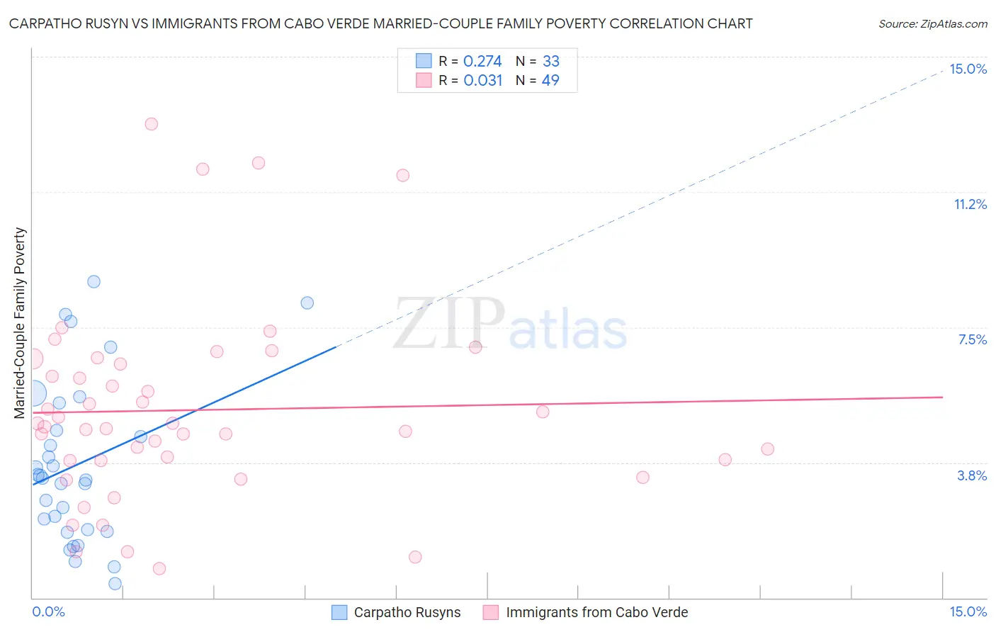 Carpatho Rusyn vs Immigrants from Cabo Verde Married-Couple Family Poverty