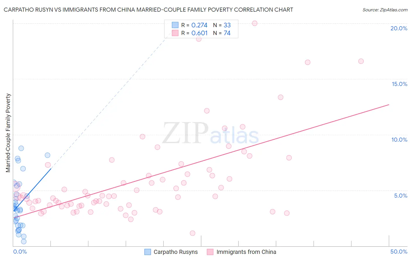 Carpatho Rusyn vs Immigrants from China Married-Couple Family Poverty