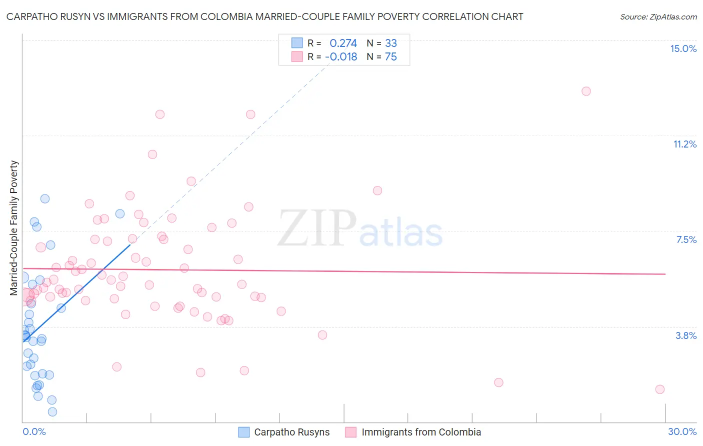 Carpatho Rusyn vs Immigrants from Colombia Married-Couple Family Poverty