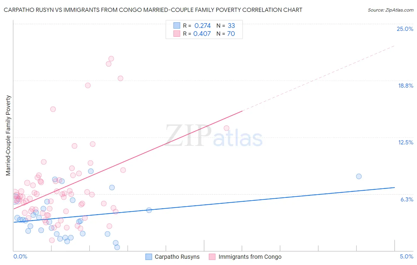 Carpatho Rusyn vs Immigrants from Congo Married-Couple Family Poverty