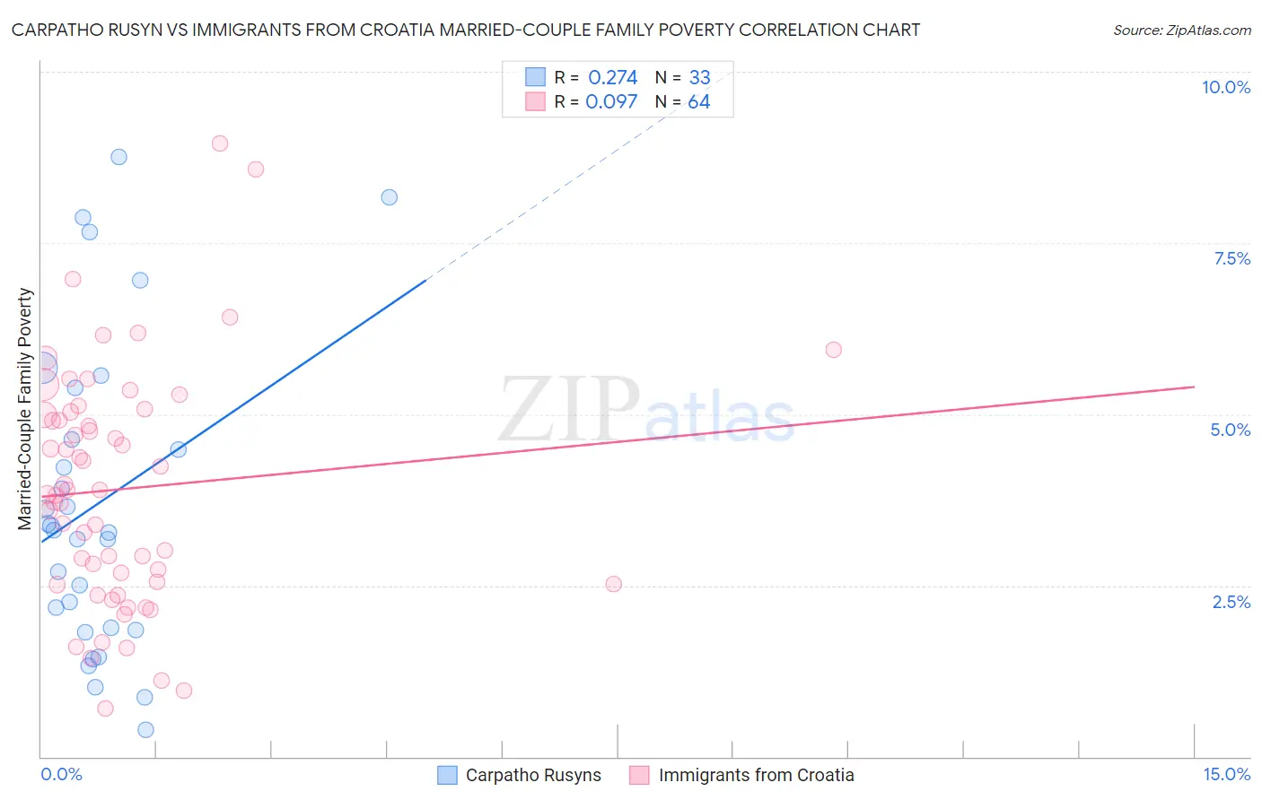 Carpatho Rusyn vs Immigrants from Croatia Married-Couple Family Poverty