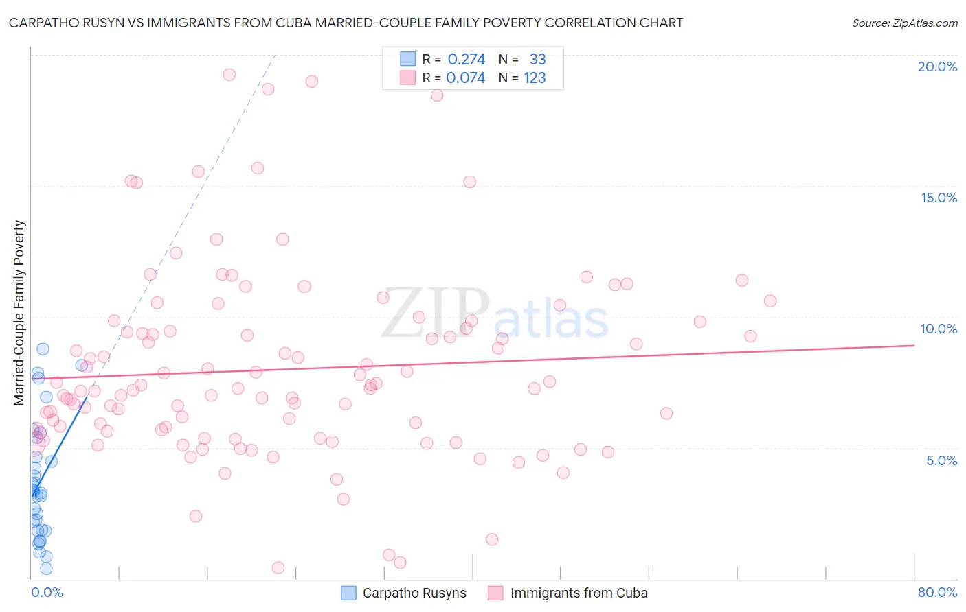 Carpatho Rusyn vs Immigrants from Cuba Married-Couple Family Poverty