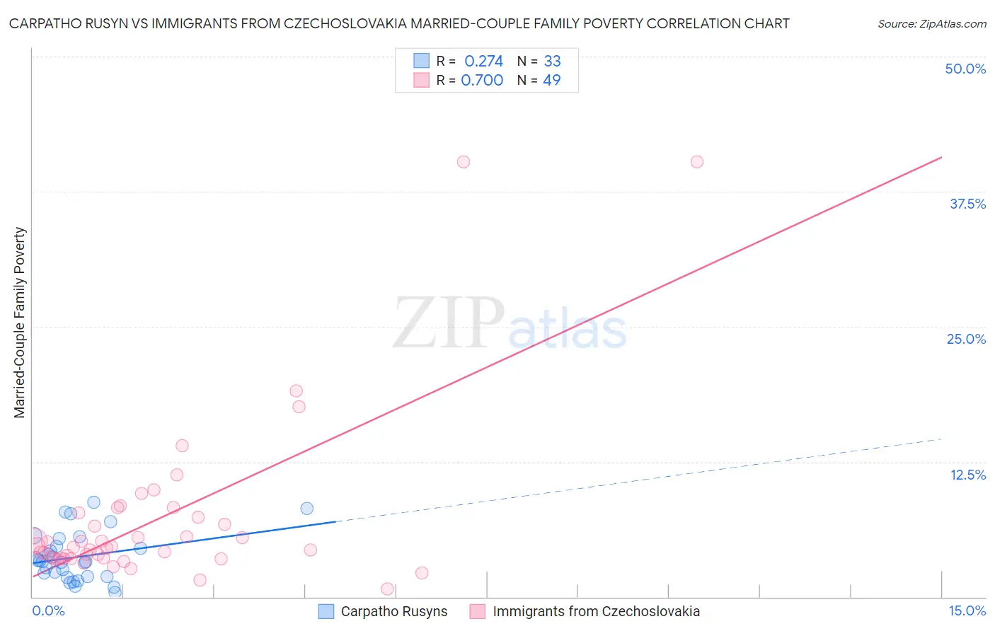 Carpatho Rusyn vs Immigrants from Czechoslovakia Married-Couple Family Poverty