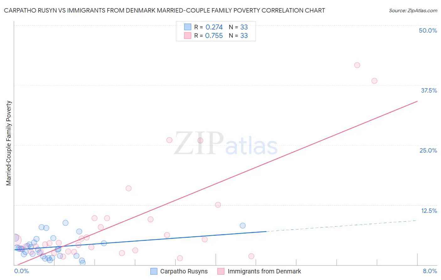 Carpatho Rusyn vs Immigrants from Denmark Married-Couple Family Poverty