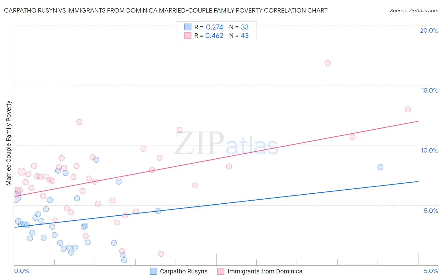 Carpatho Rusyn vs Immigrants from Dominica Married-Couple Family Poverty