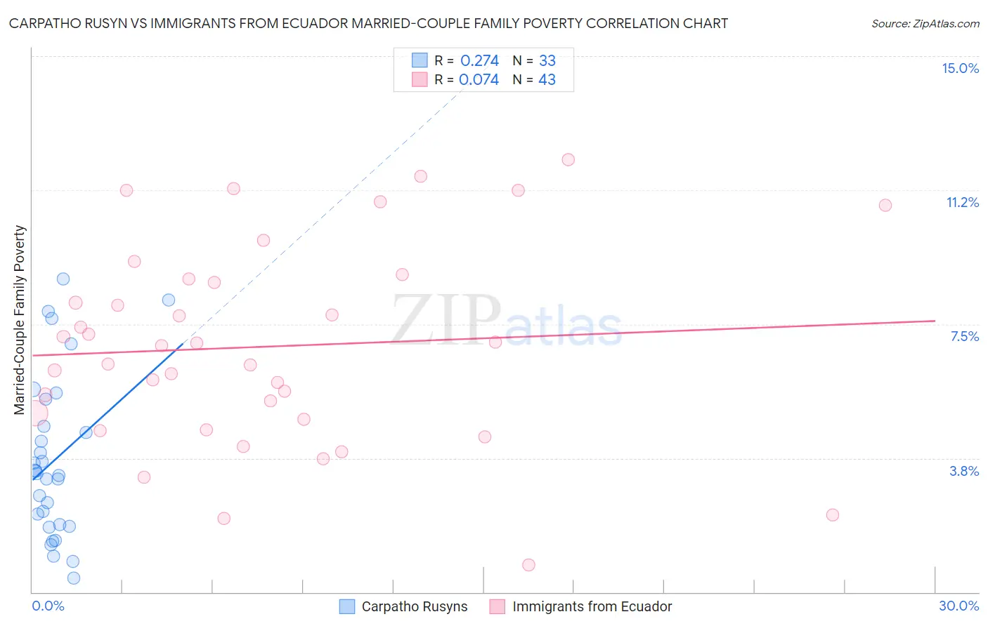 Carpatho Rusyn vs Immigrants from Ecuador Married-Couple Family Poverty