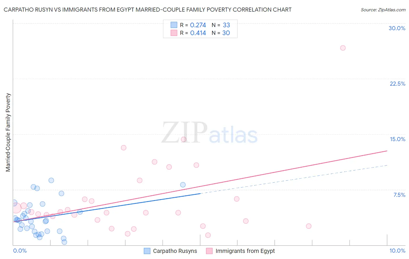 Carpatho Rusyn vs Immigrants from Egypt Married-Couple Family Poverty