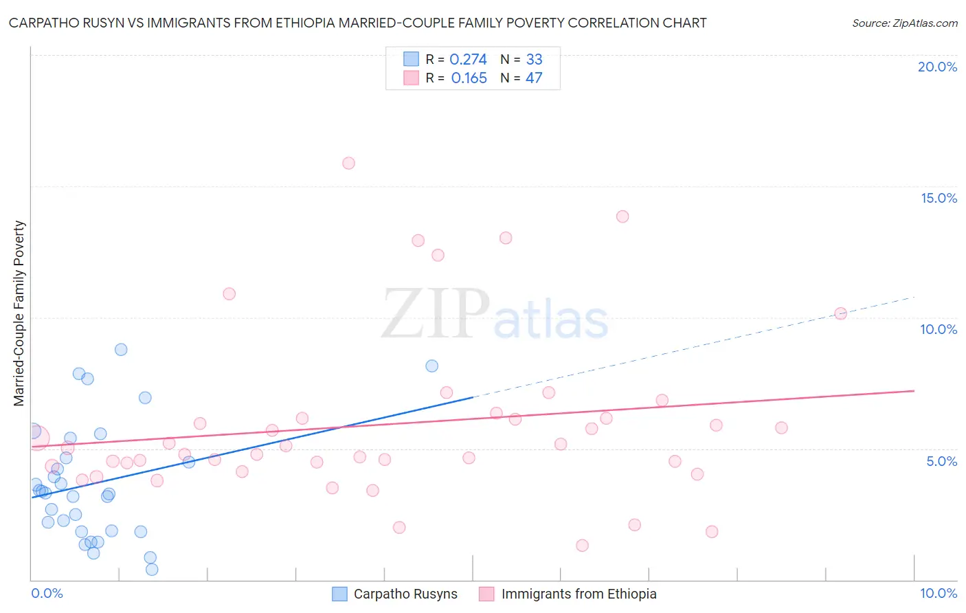 Carpatho Rusyn vs Immigrants from Ethiopia Married-Couple Family Poverty