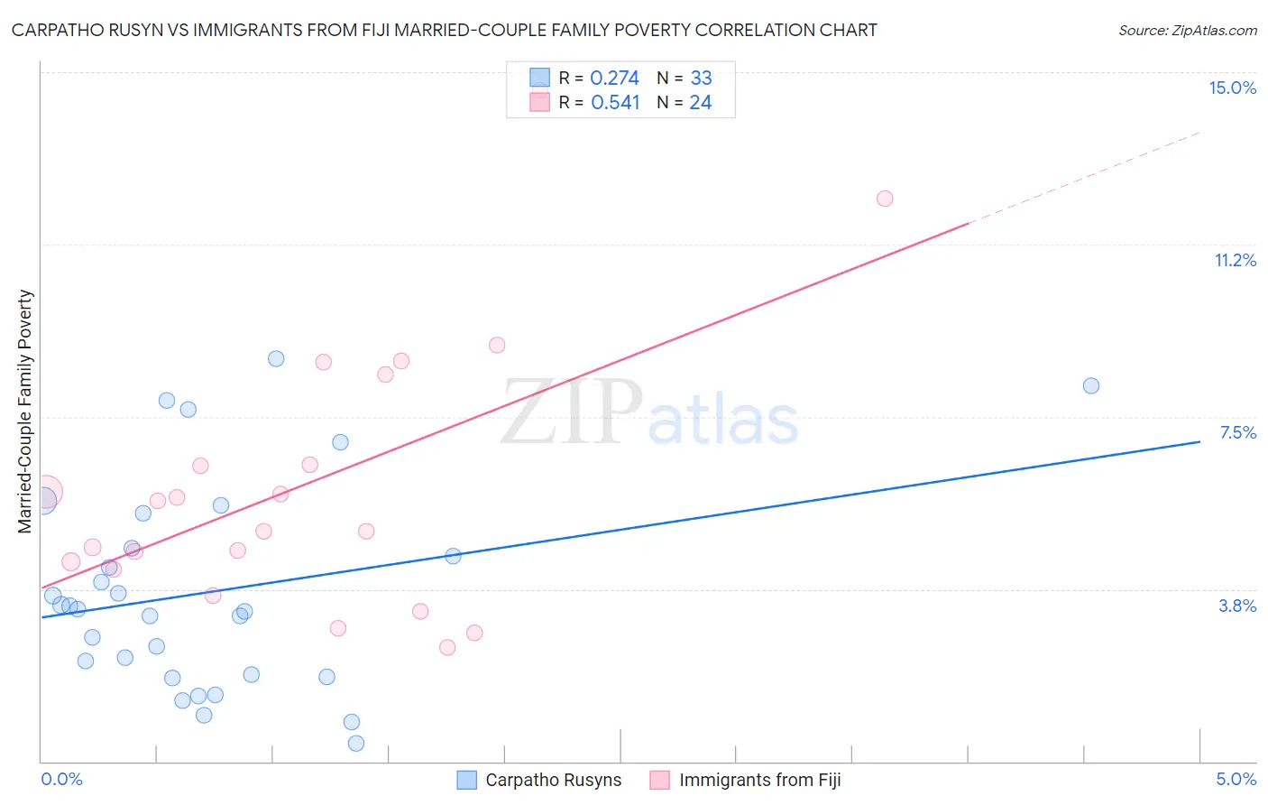 Carpatho Rusyn vs Immigrants from Fiji Married-Couple Family Poverty